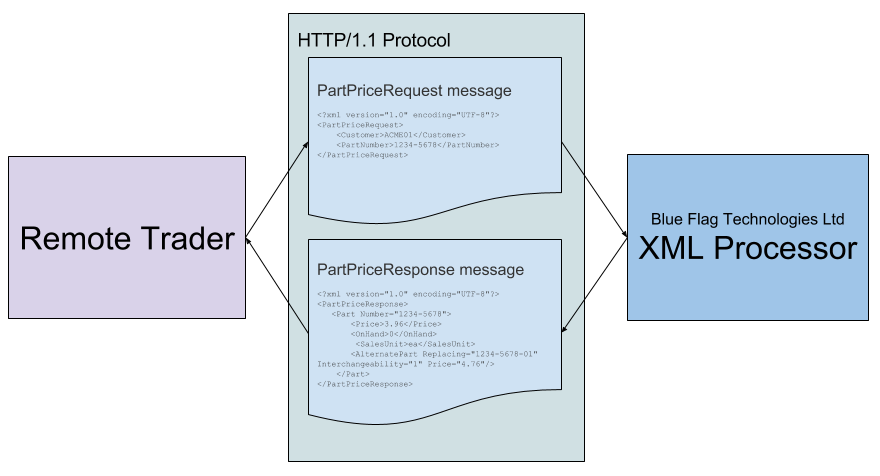 XML Processor Transaction